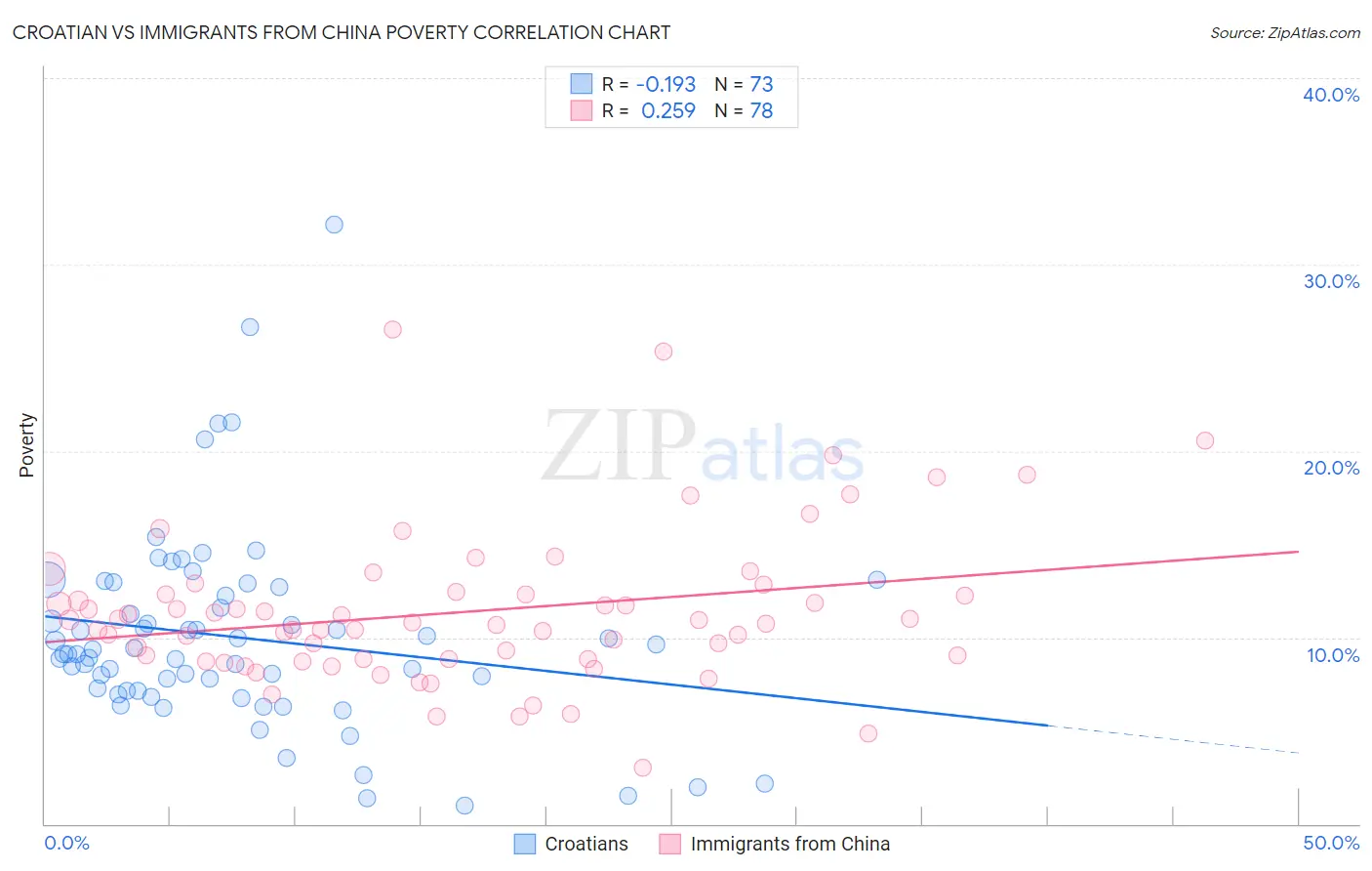 Croatian vs Immigrants from China Poverty