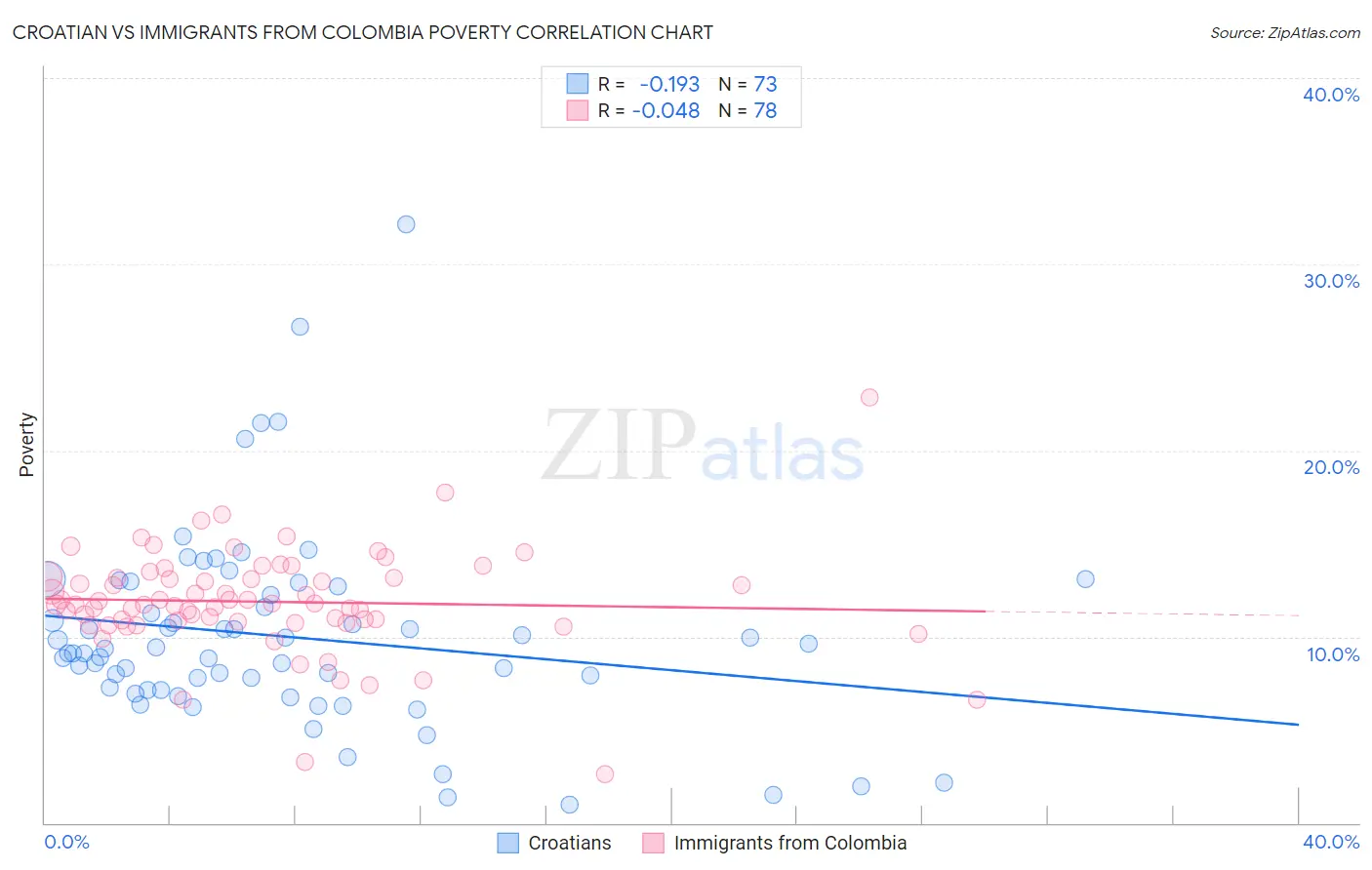 Croatian vs Immigrants from Colombia Poverty