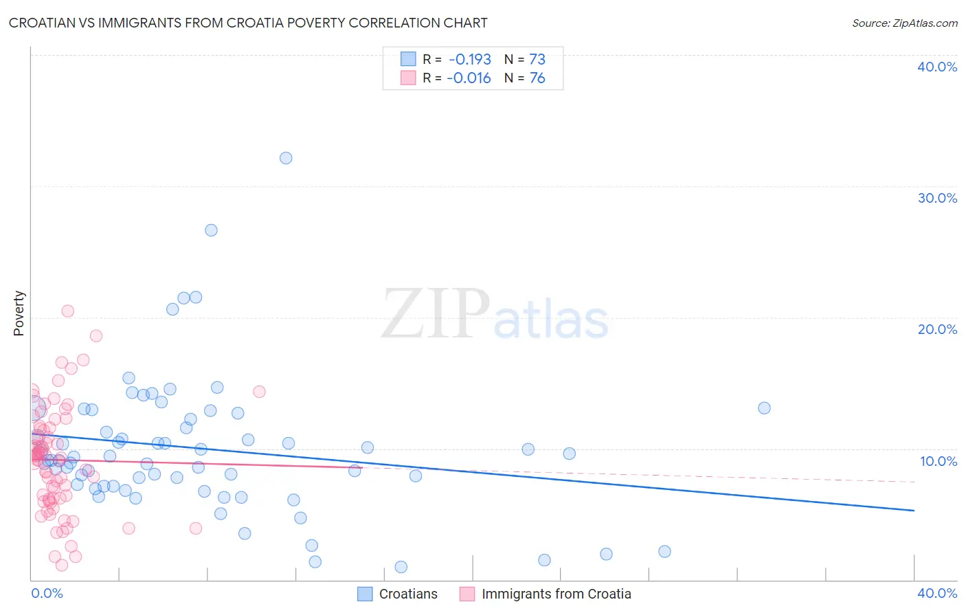 Croatian vs Immigrants from Croatia Poverty