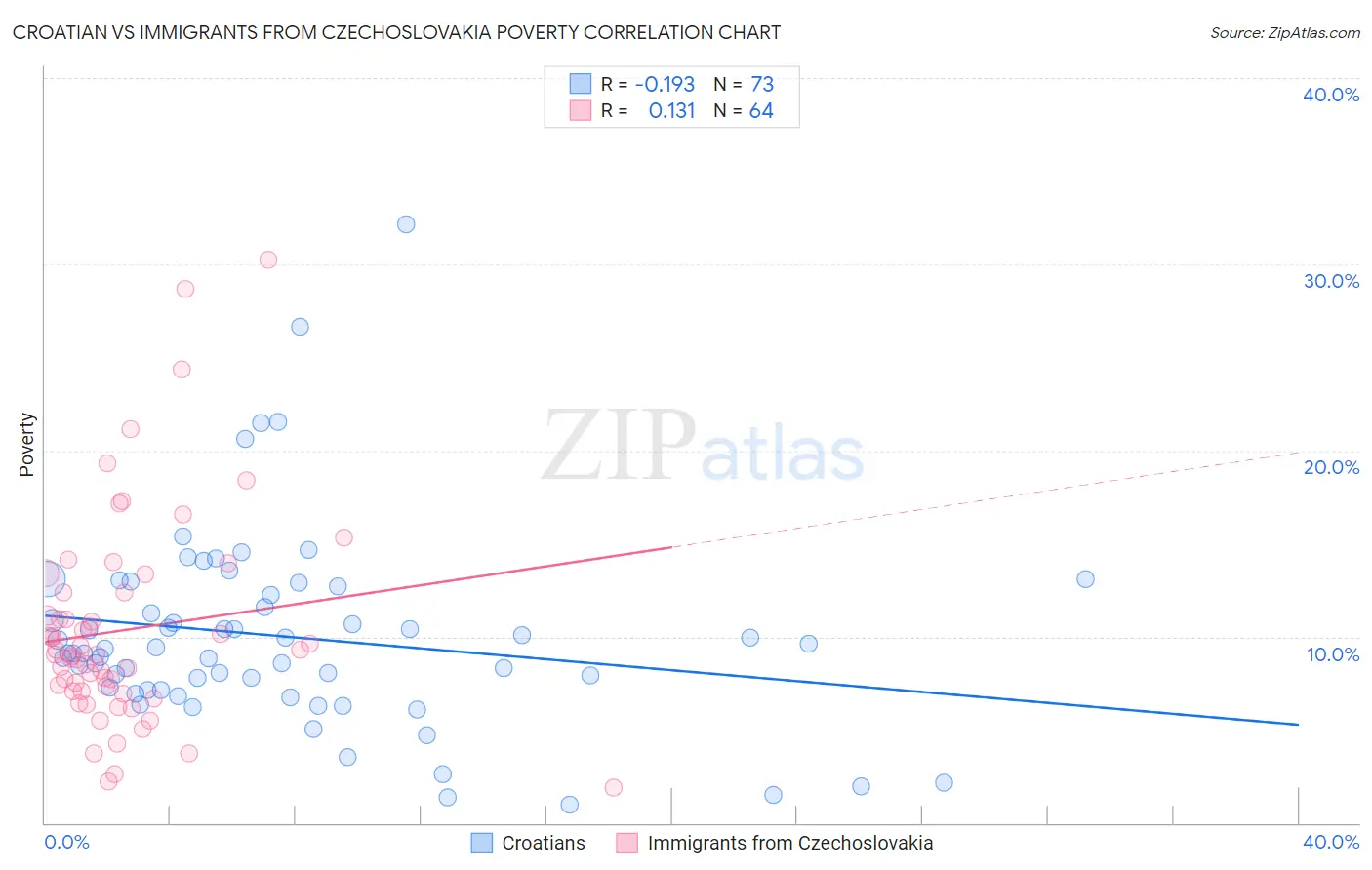 Croatian vs Immigrants from Czechoslovakia Poverty