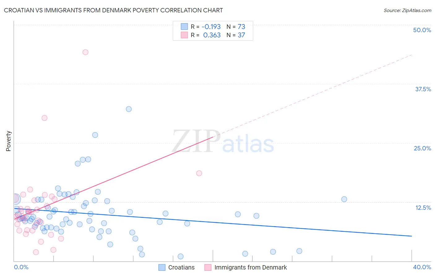 Croatian vs Immigrants from Denmark Poverty