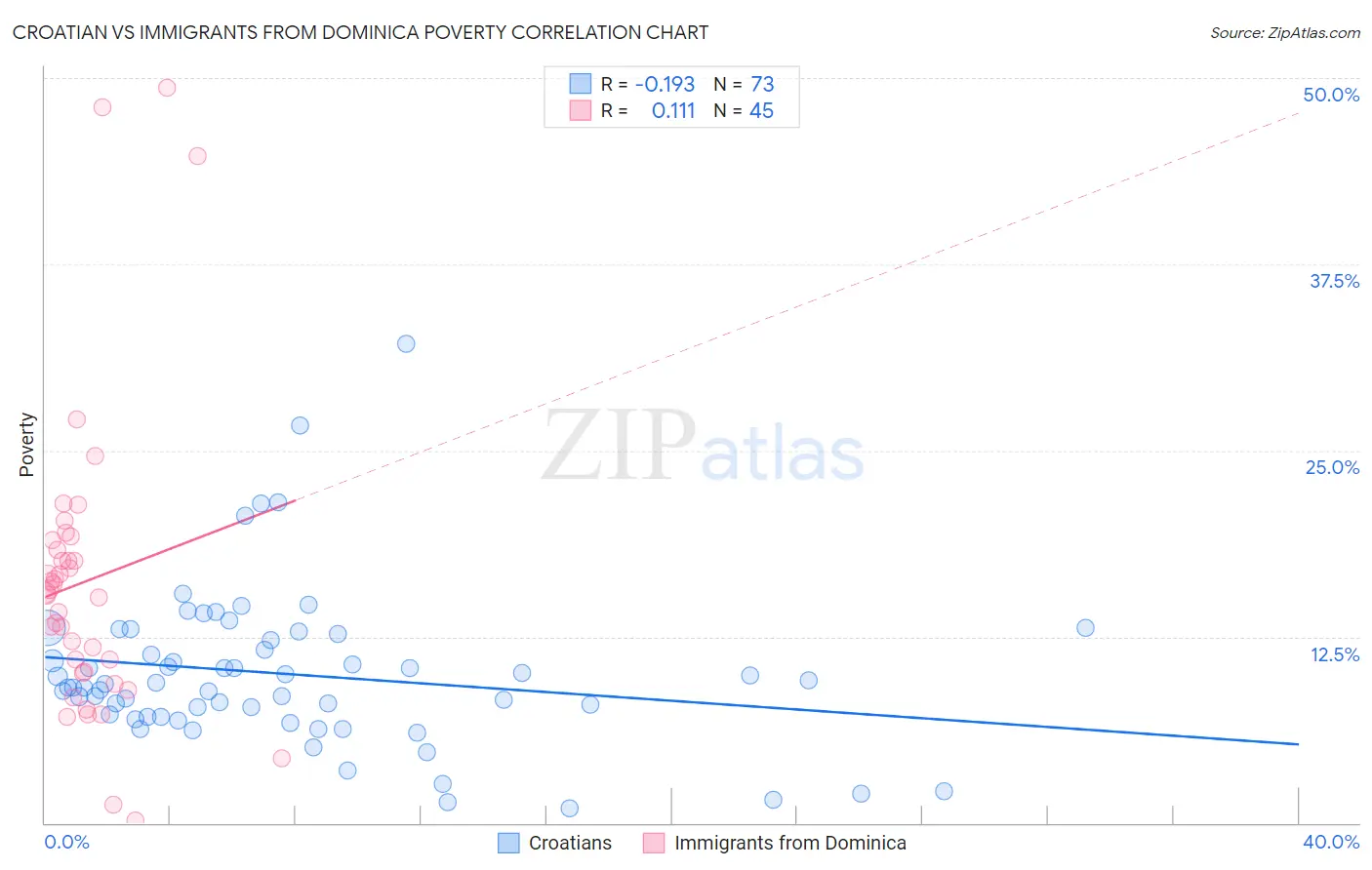 Croatian vs Immigrants from Dominica Poverty