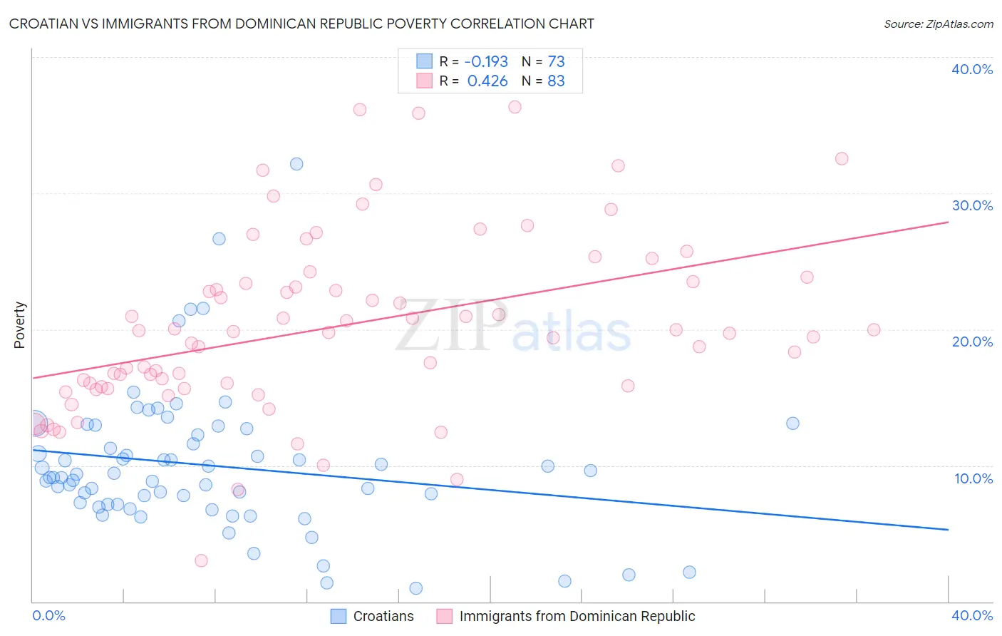 Croatian vs Immigrants from Dominican Republic Poverty