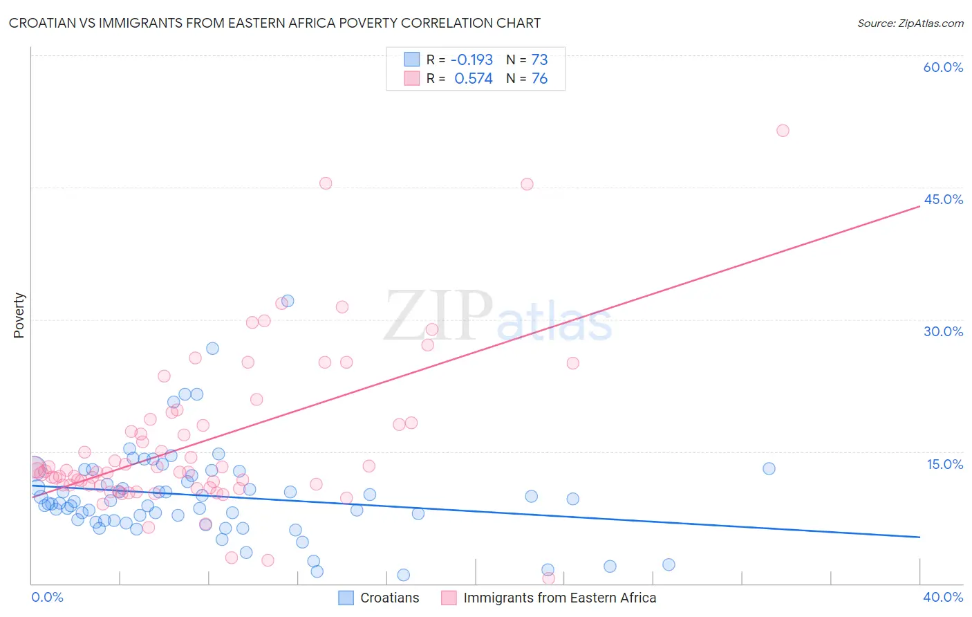 Croatian vs Immigrants from Eastern Africa Poverty