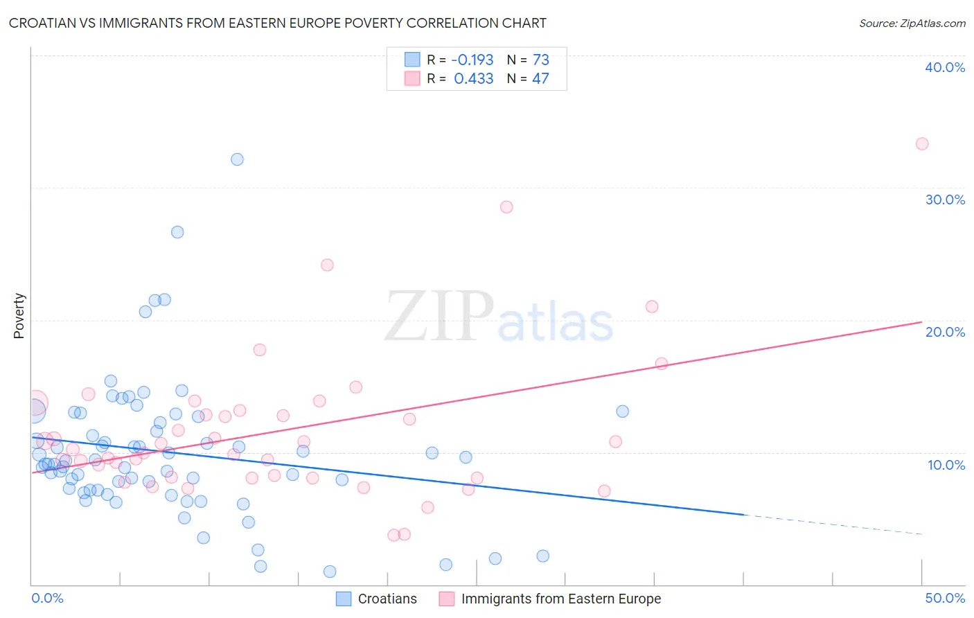 Croatian vs Immigrants from Eastern Europe Poverty