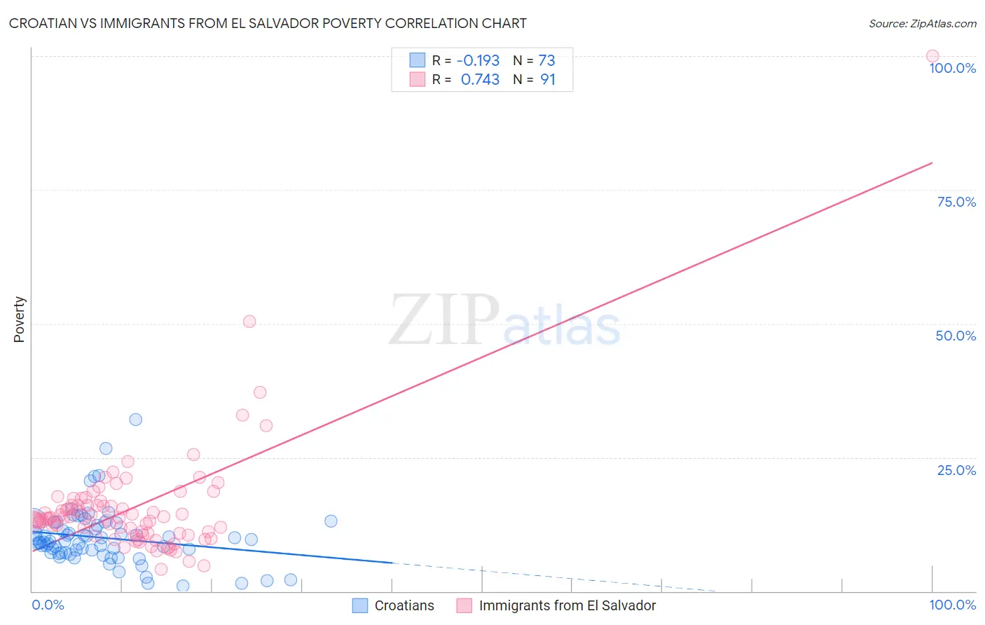 Croatian vs Immigrants from El Salvador Poverty