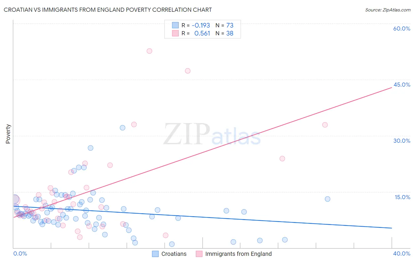 Croatian vs Immigrants from England Poverty