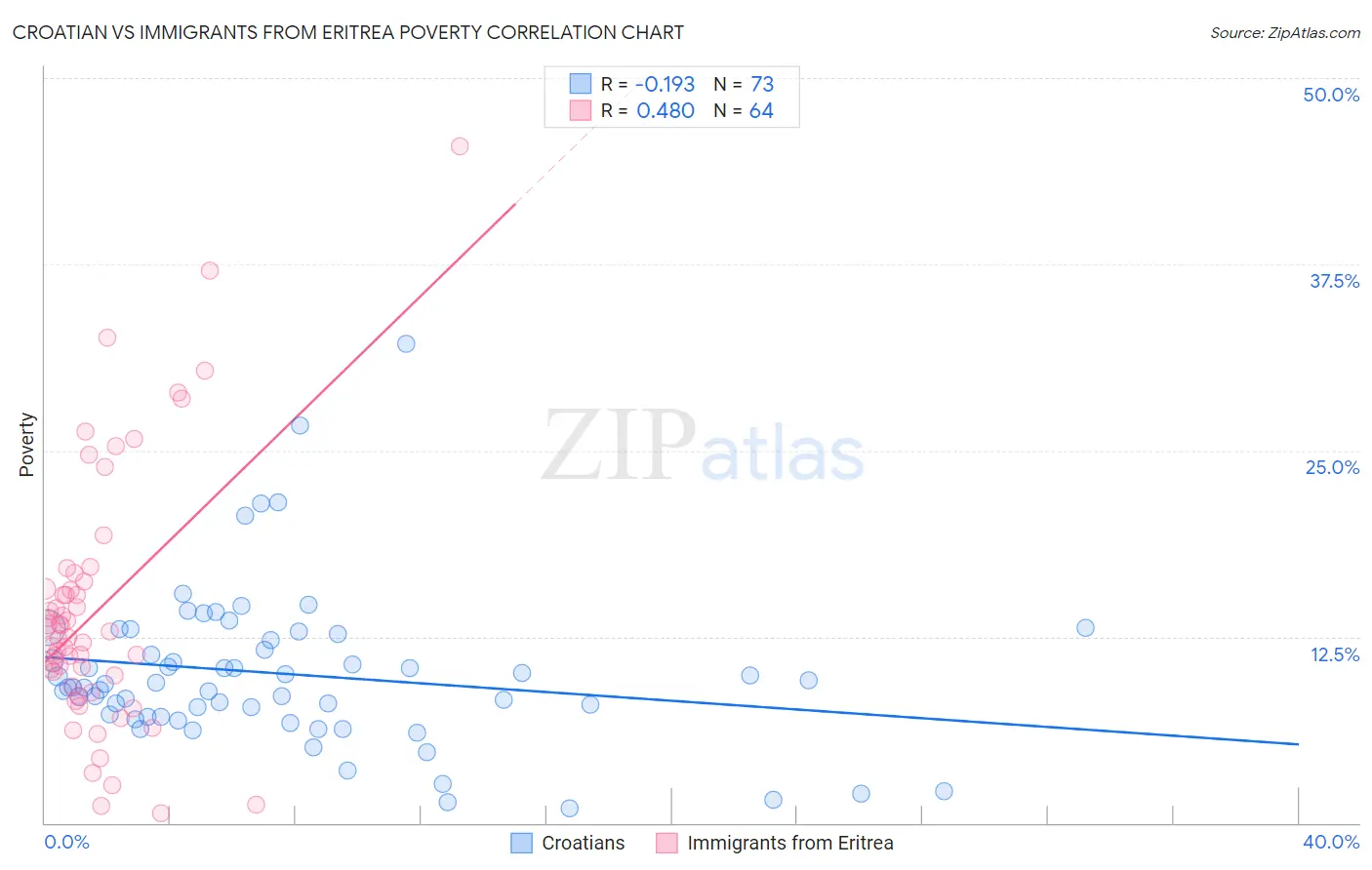 Croatian vs Immigrants from Eritrea Poverty