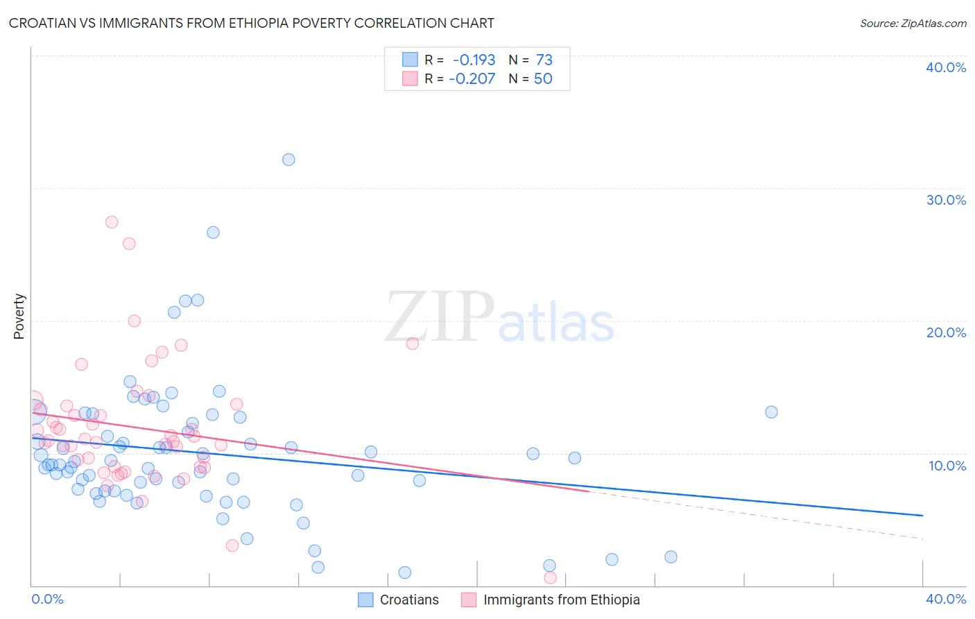 Croatian vs Immigrants from Ethiopia Poverty