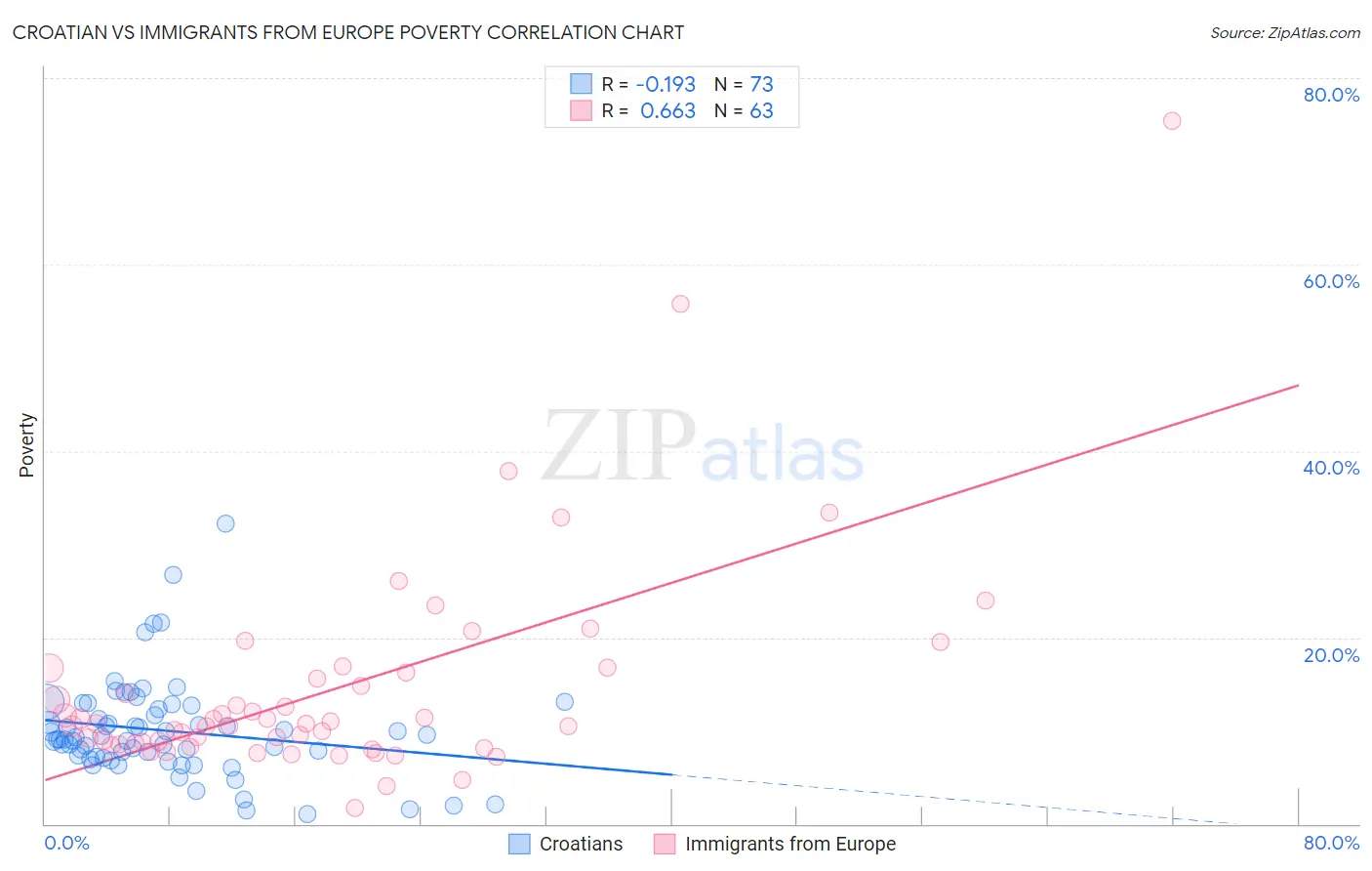 Croatian vs Immigrants from Europe Poverty