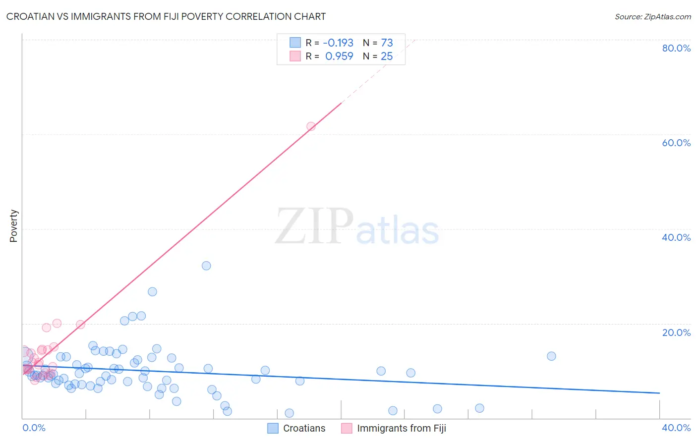 Croatian vs Immigrants from Fiji Poverty