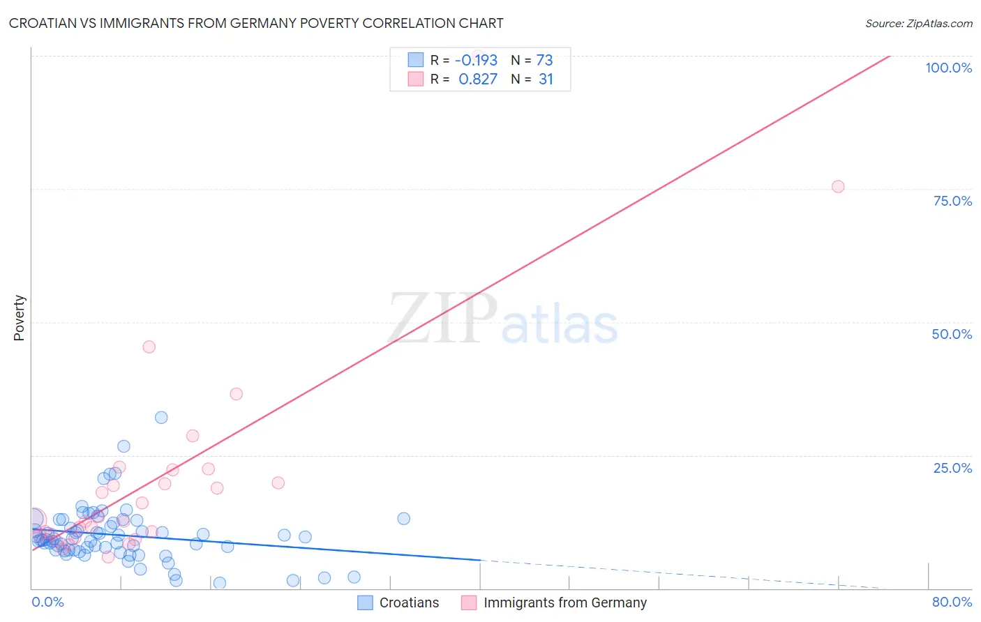 Croatian vs Immigrants from Germany Poverty