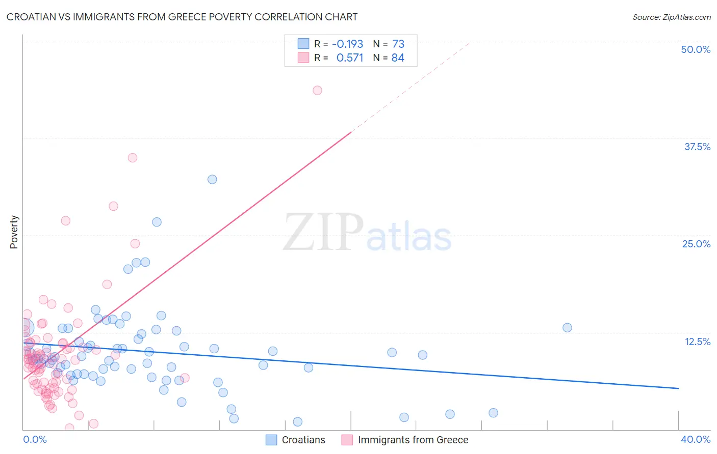 Croatian vs Immigrants from Greece Poverty