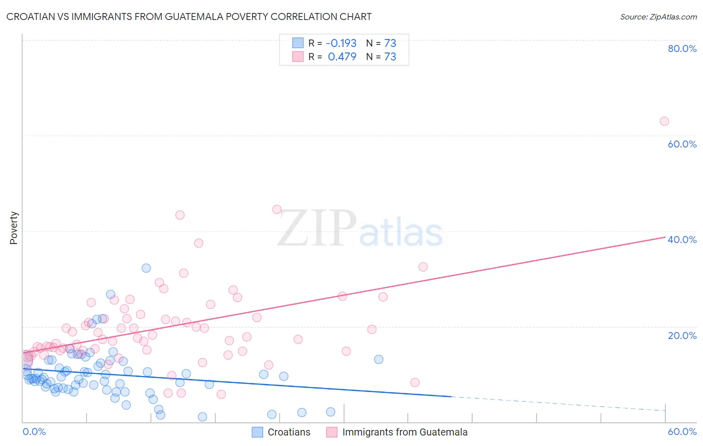 Croatian vs Immigrants from Guatemala Poverty