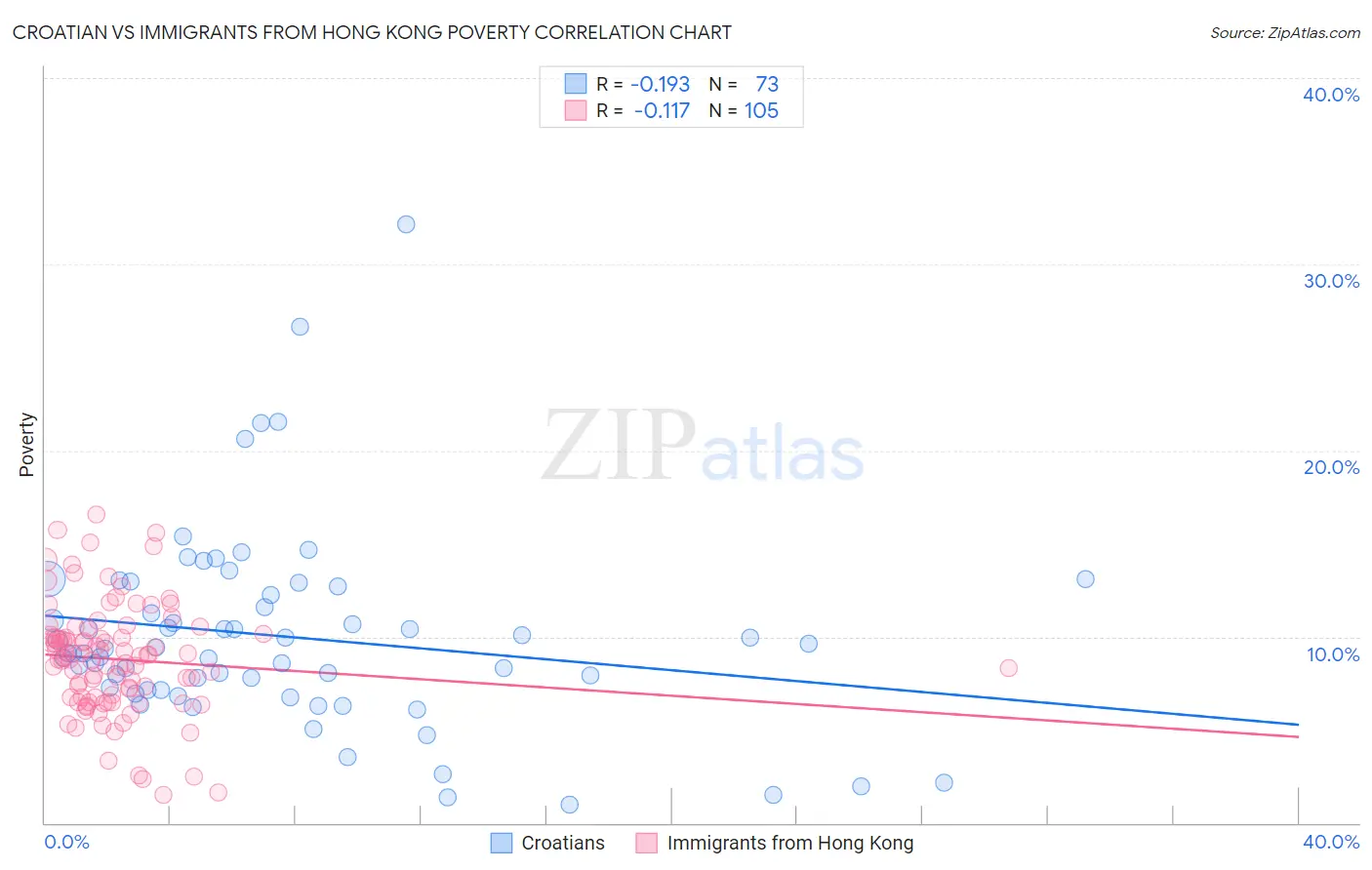 Croatian vs Immigrants from Hong Kong Poverty