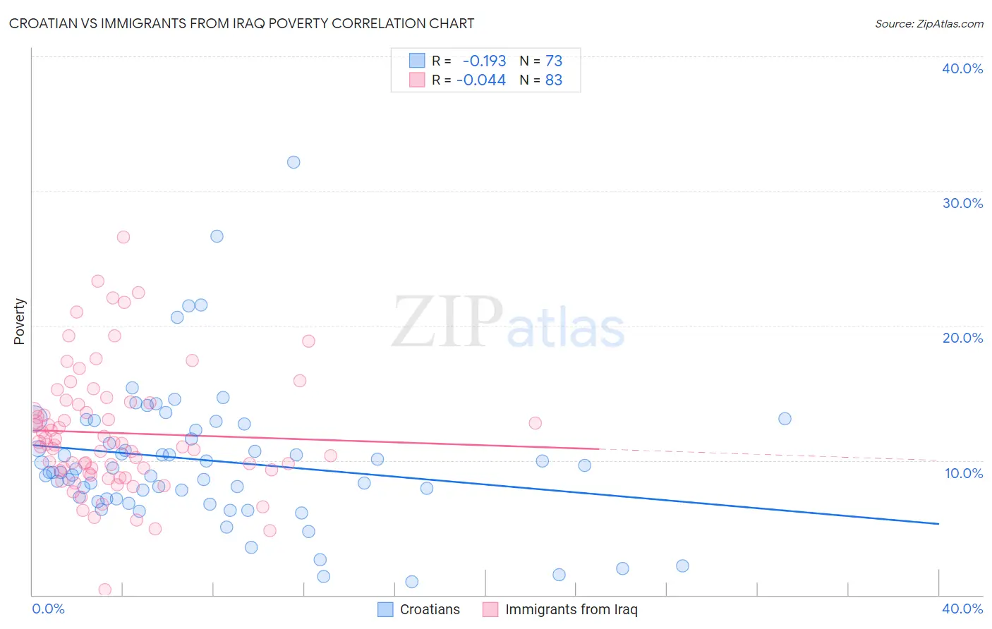 Croatian vs Immigrants from Iraq Poverty