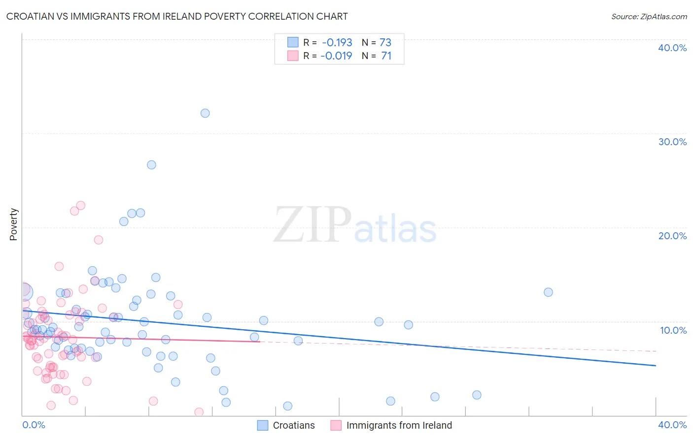 Croatian vs Immigrants from Ireland Poverty