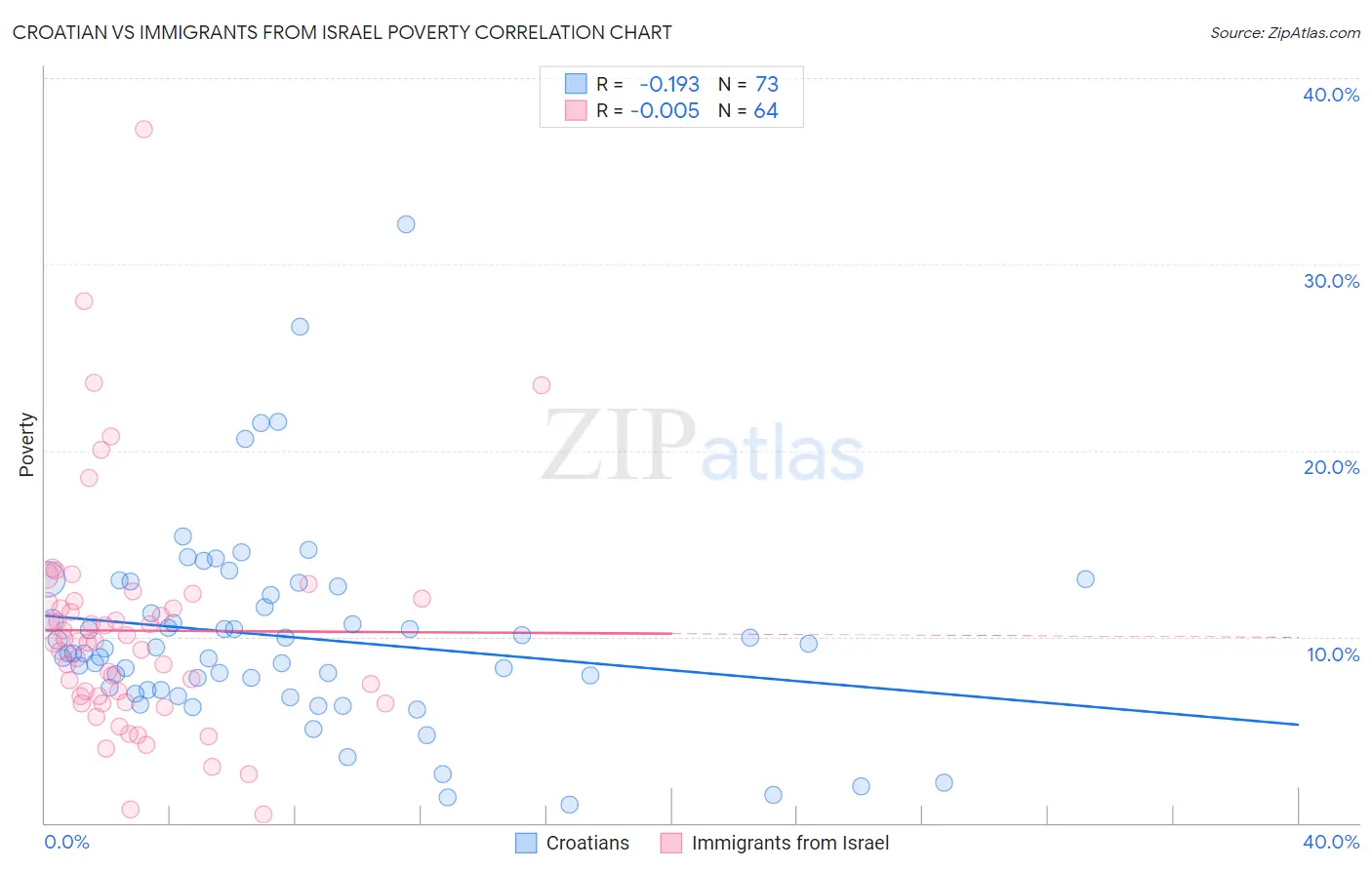 Croatian vs Immigrants from Israel Poverty