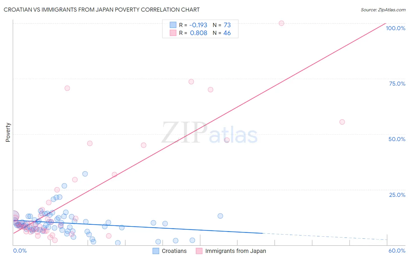 Croatian vs Immigrants from Japan Poverty
