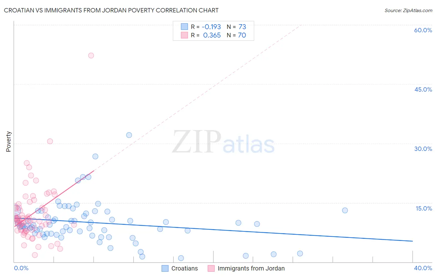 Croatian vs Immigrants from Jordan Poverty