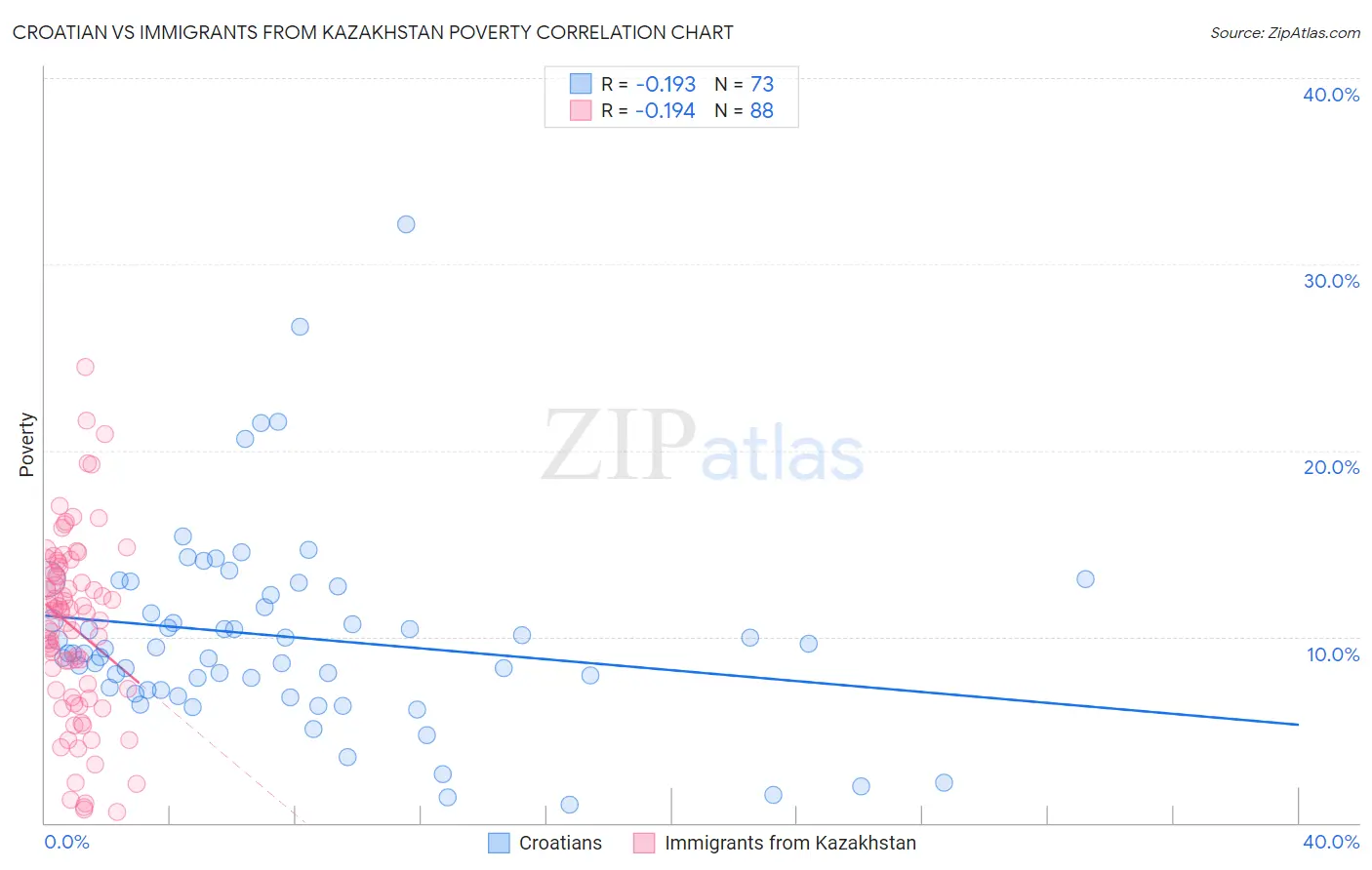 Croatian vs Immigrants from Kazakhstan Poverty