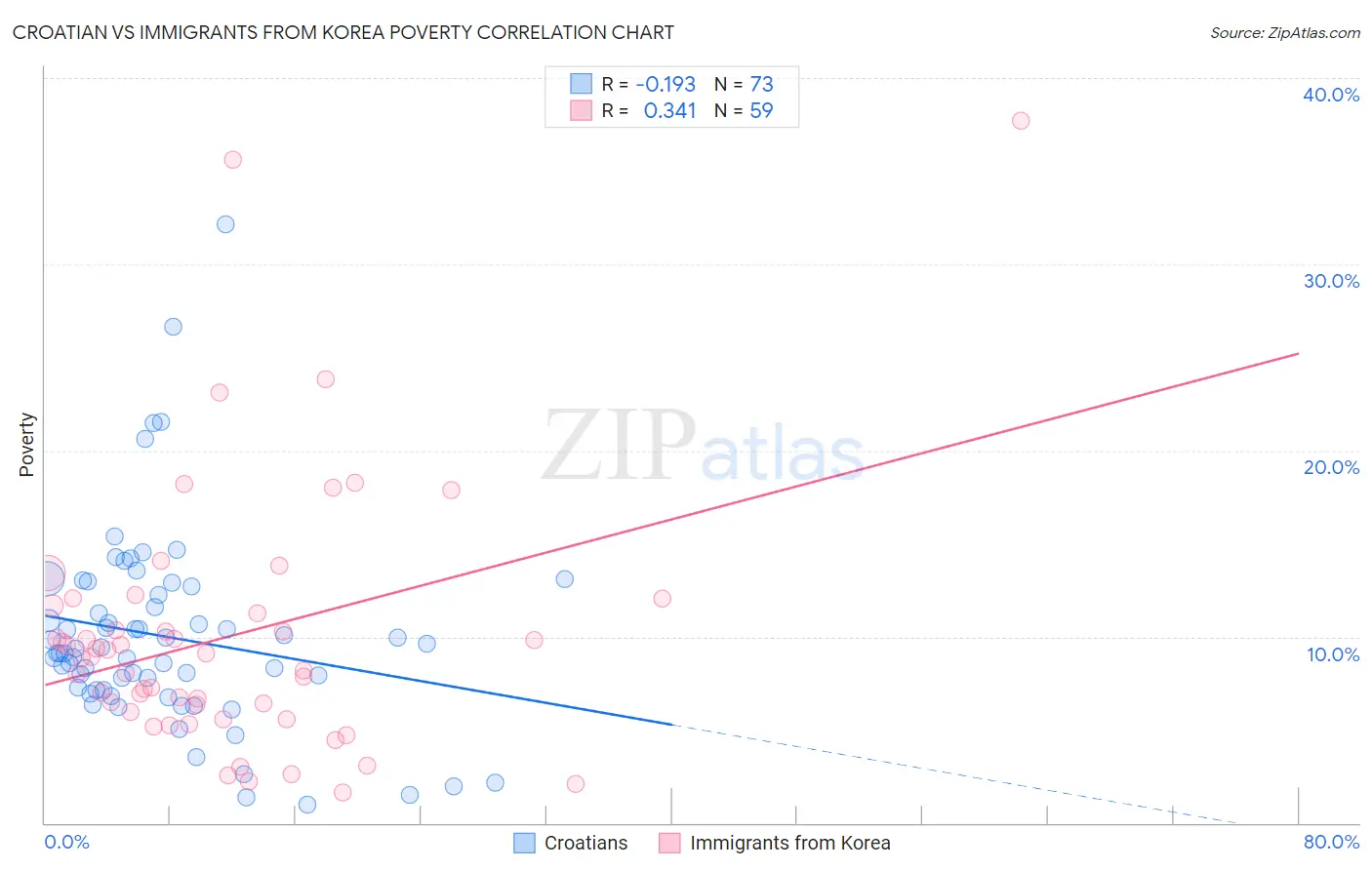 Croatian vs Immigrants from Korea Poverty