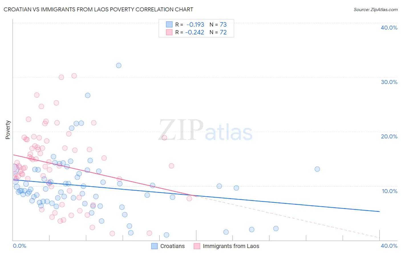 Croatian vs Immigrants from Laos Poverty
