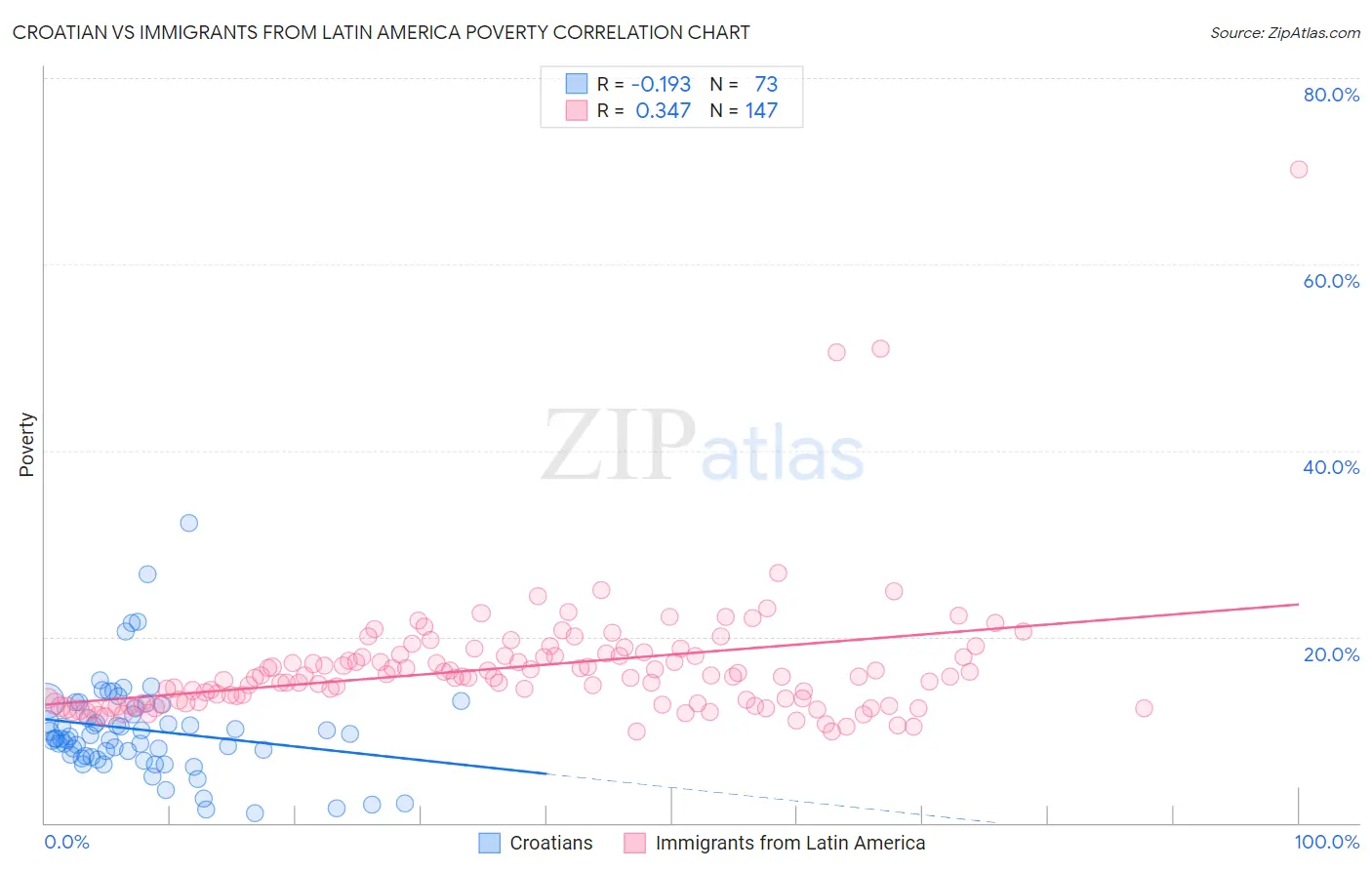 Croatian vs Immigrants from Latin America Poverty