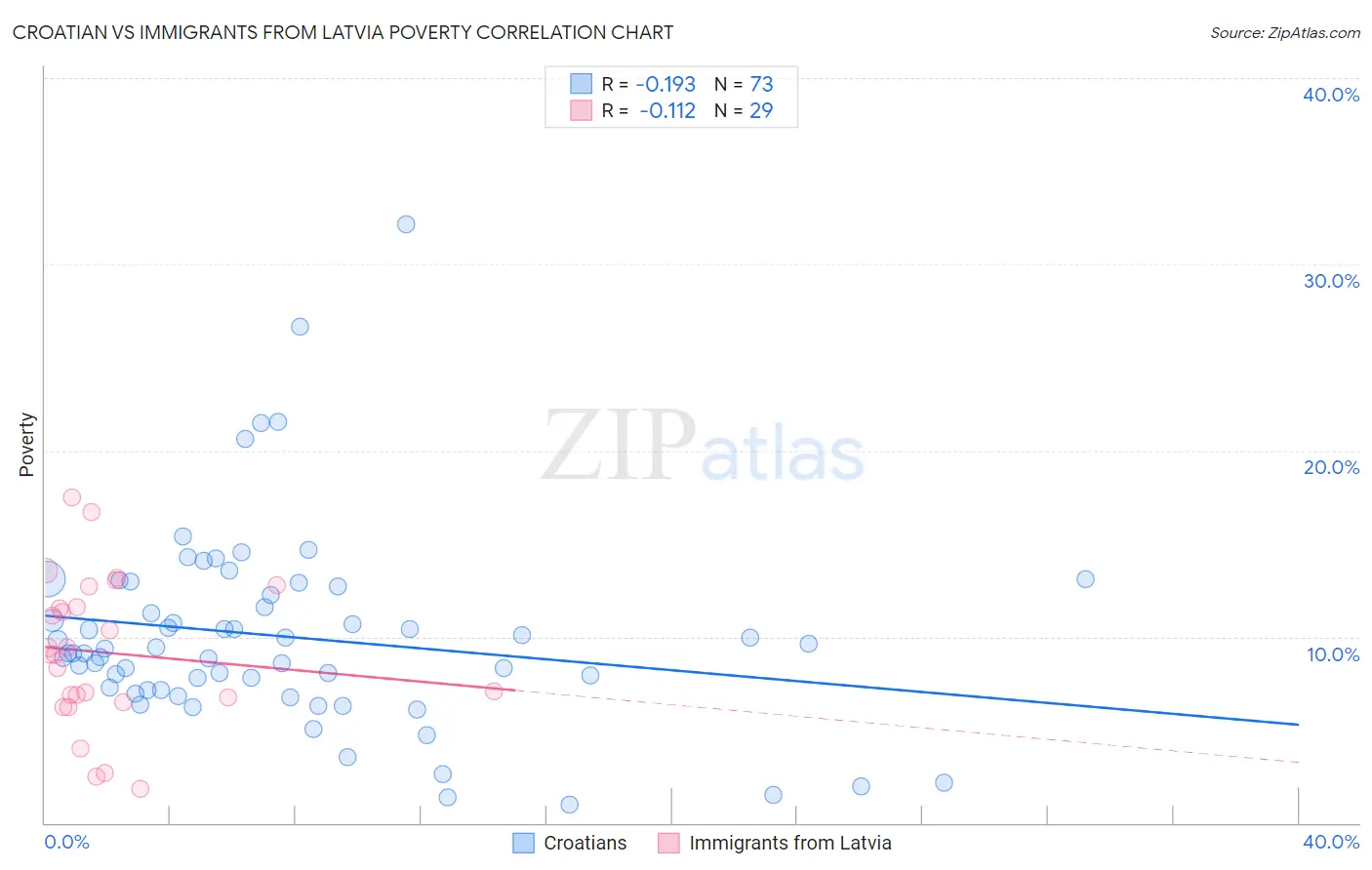 Croatian vs Immigrants from Latvia Poverty
