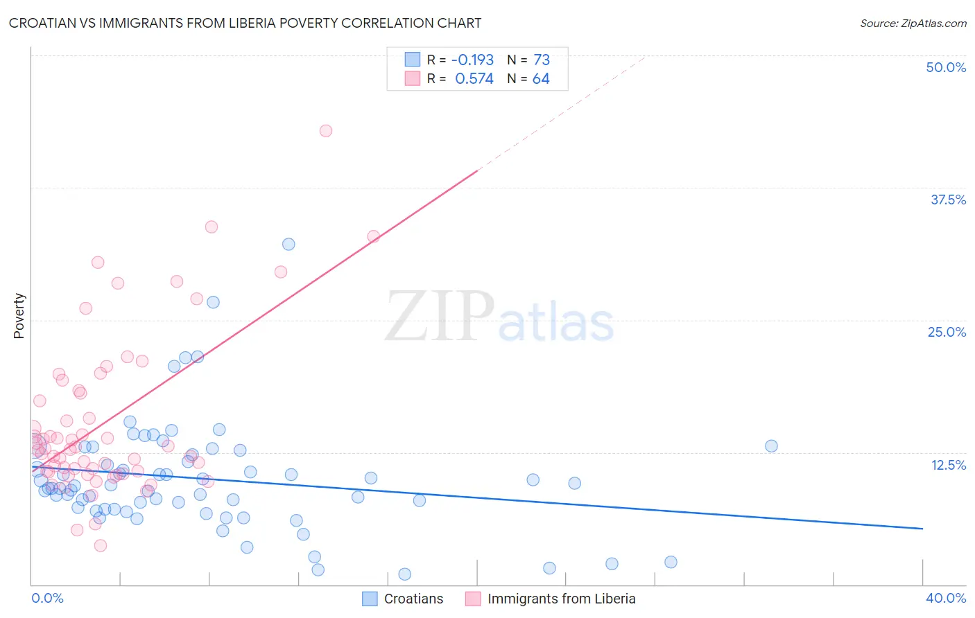 Croatian vs Immigrants from Liberia Poverty