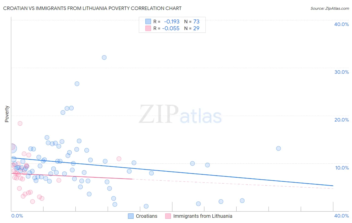 Croatian vs Immigrants from Lithuania Poverty