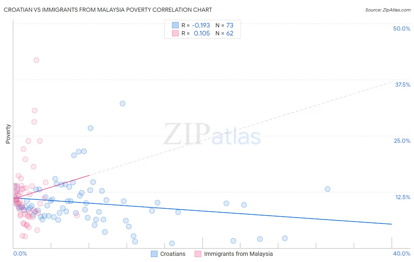 Croatian vs Immigrants from Malaysia Poverty