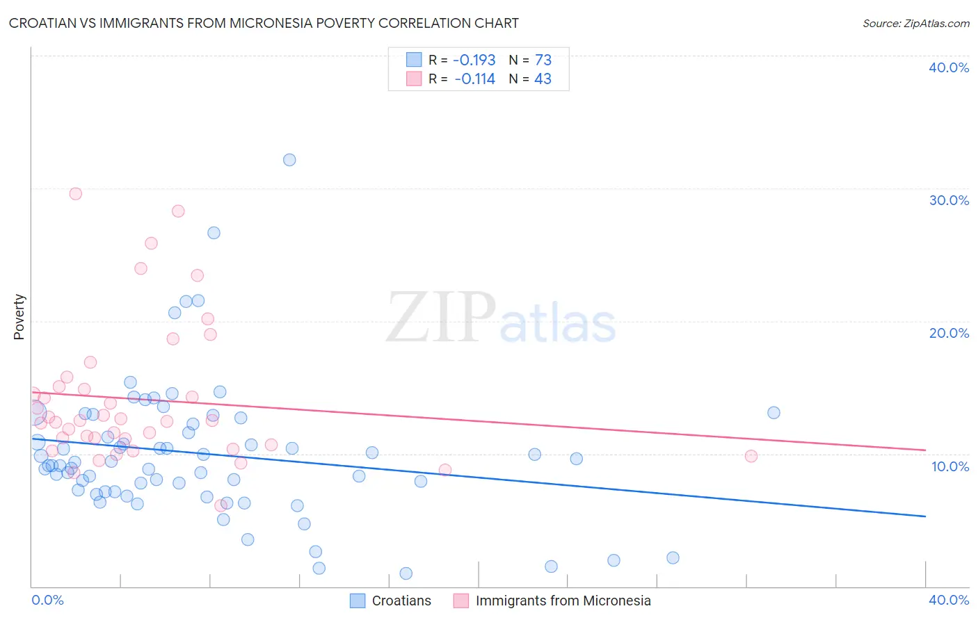 Croatian vs Immigrants from Micronesia Poverty