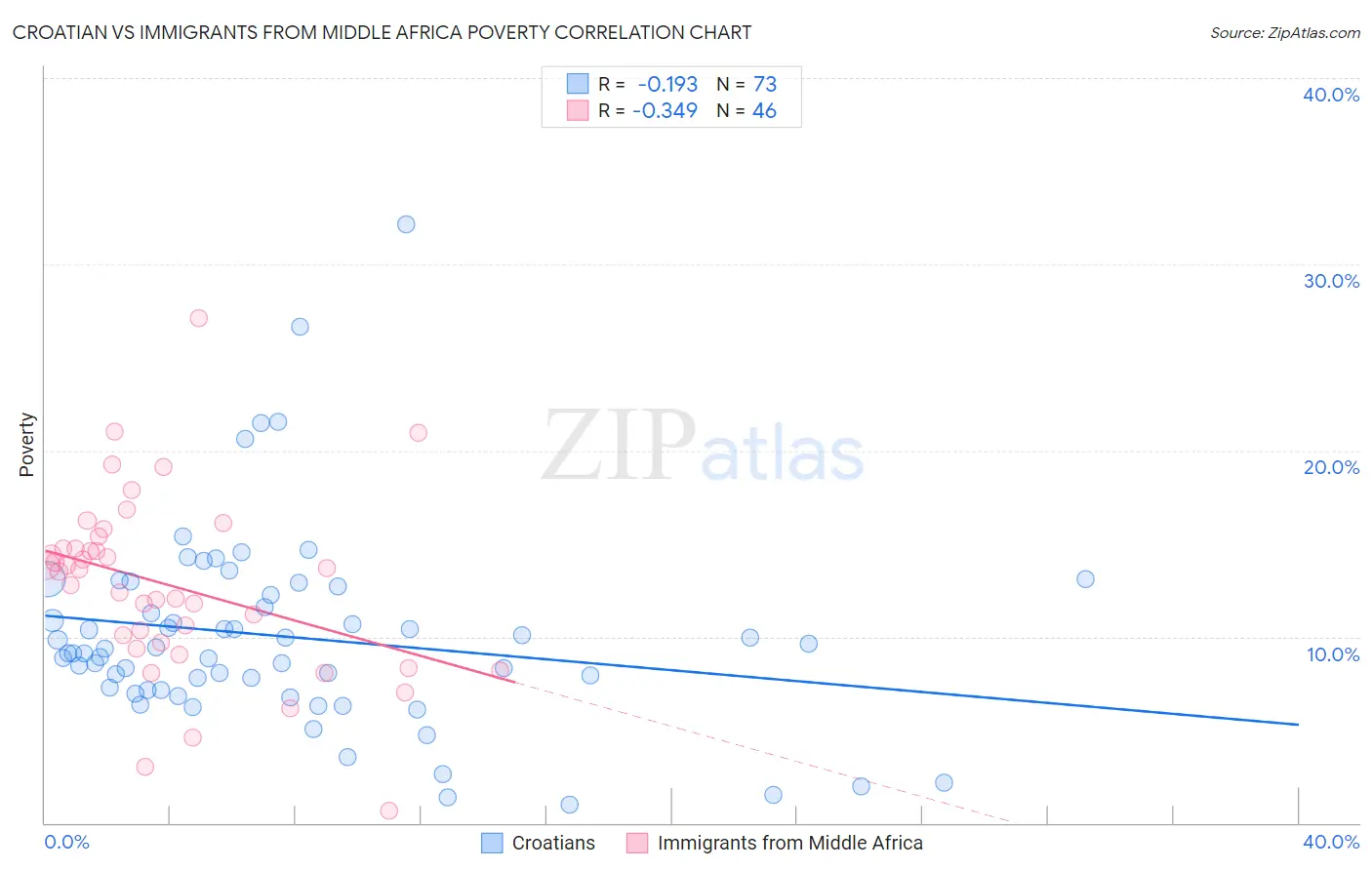 Croatian vs Immigrants from Middle Africa Poverty
