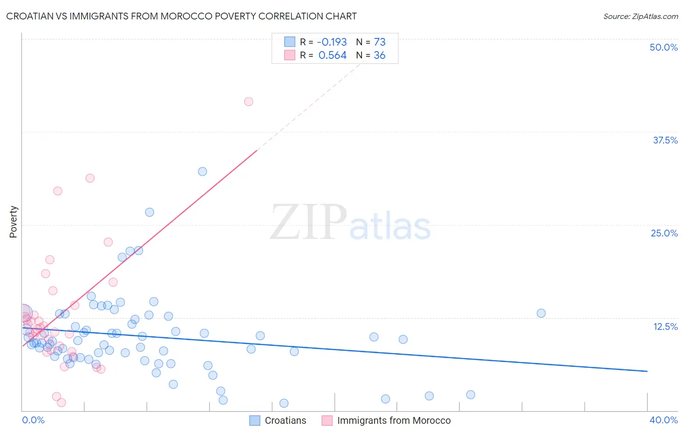 Croatian vs Immigrants from Morocco Poverty