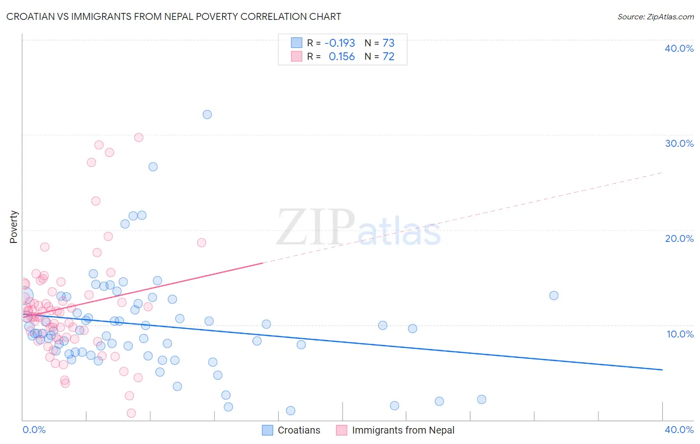 Croatian vs Immigrants from Nepal Poverty