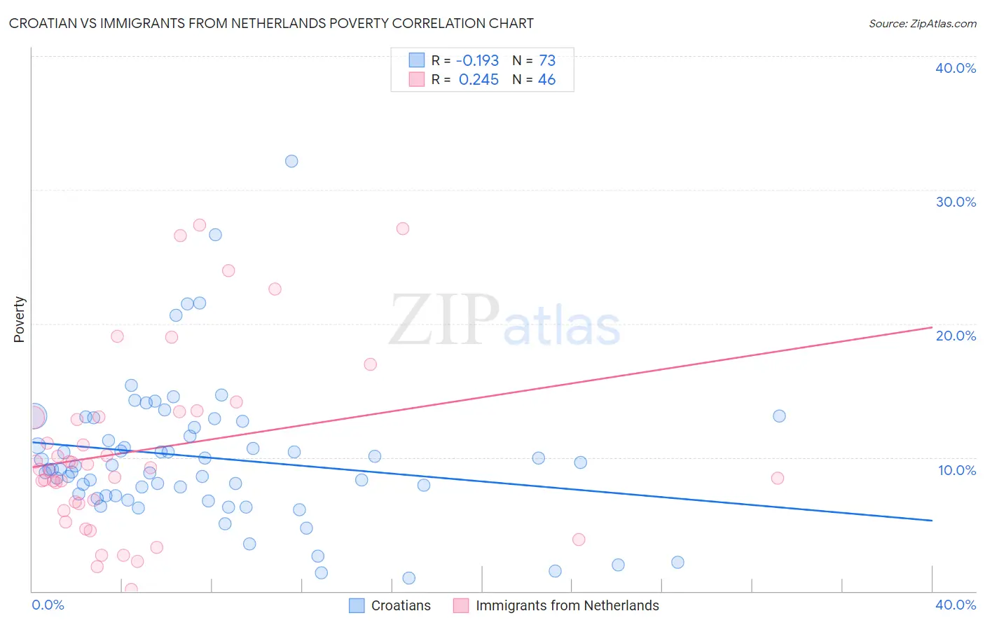 Croatian vs Immigrants from Netherlands Poverty