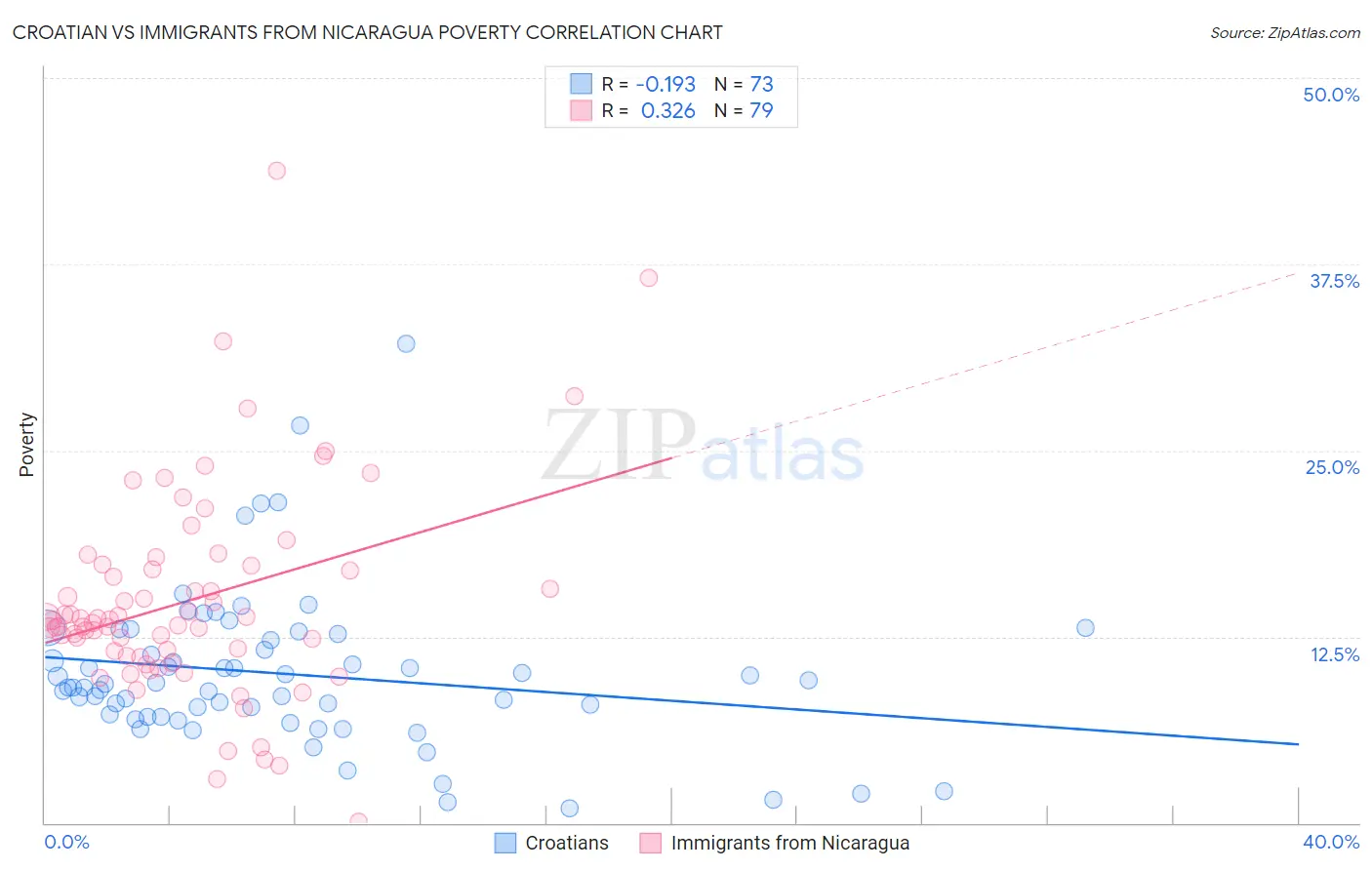 Croatian vs Immigrants from Nicaragua Poverty
