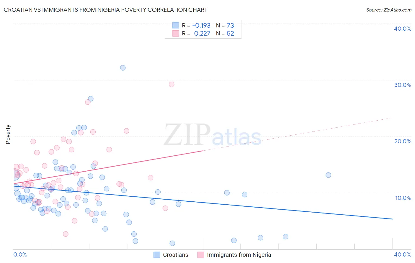 Croatian vs Immigrants from Nigeria Poverty