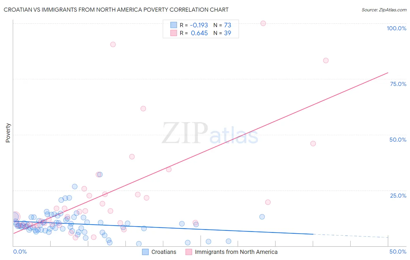 Croatian vs Immigrants from North America Poverty
