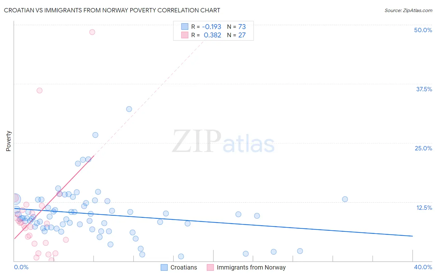 Croatian vs Immigrants from Norway Poverty