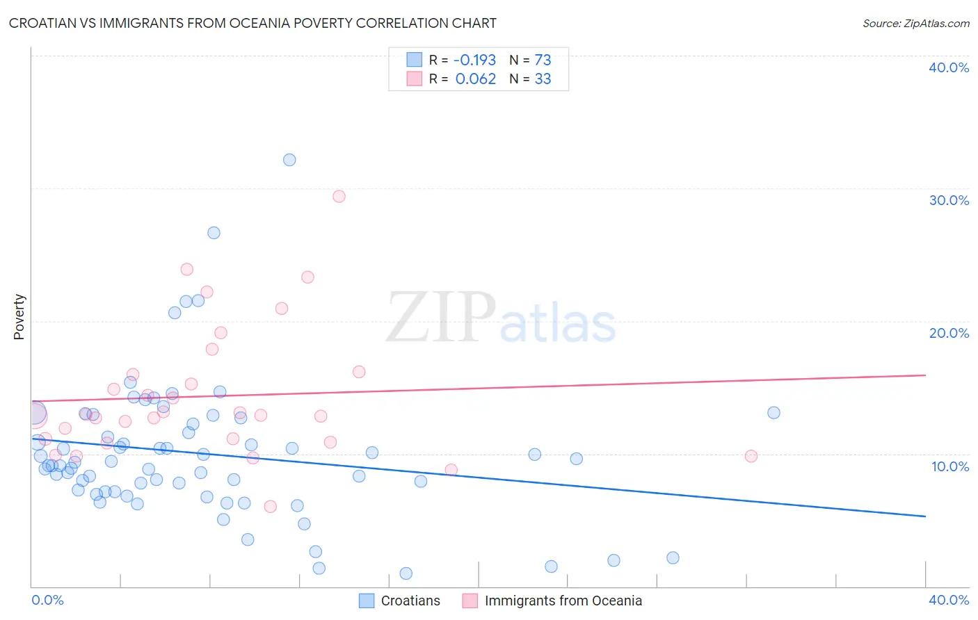 Croatian vs Immigrants from Oceania Poverty