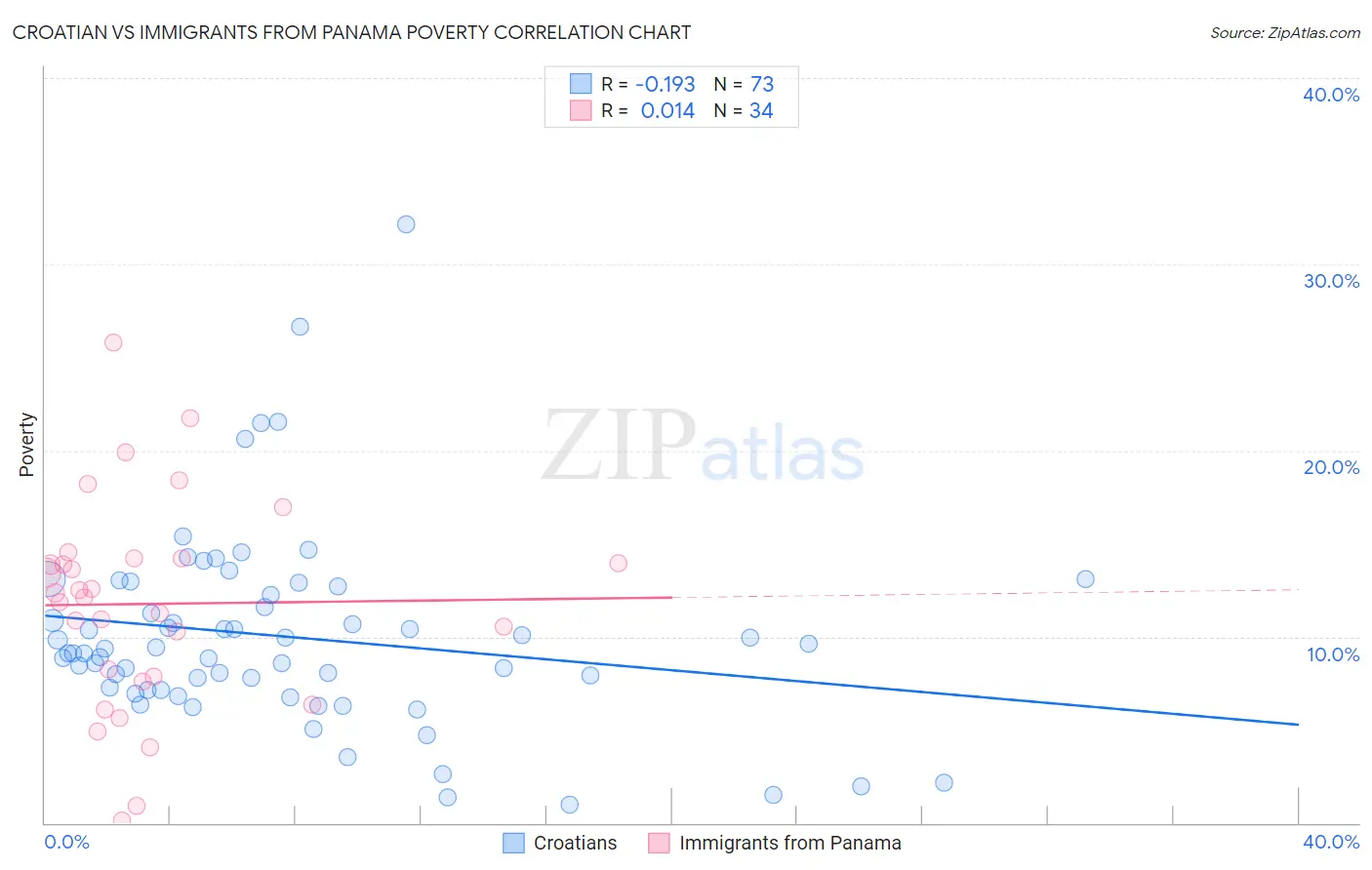 Croatian vs Immigrants from Panama Poverty