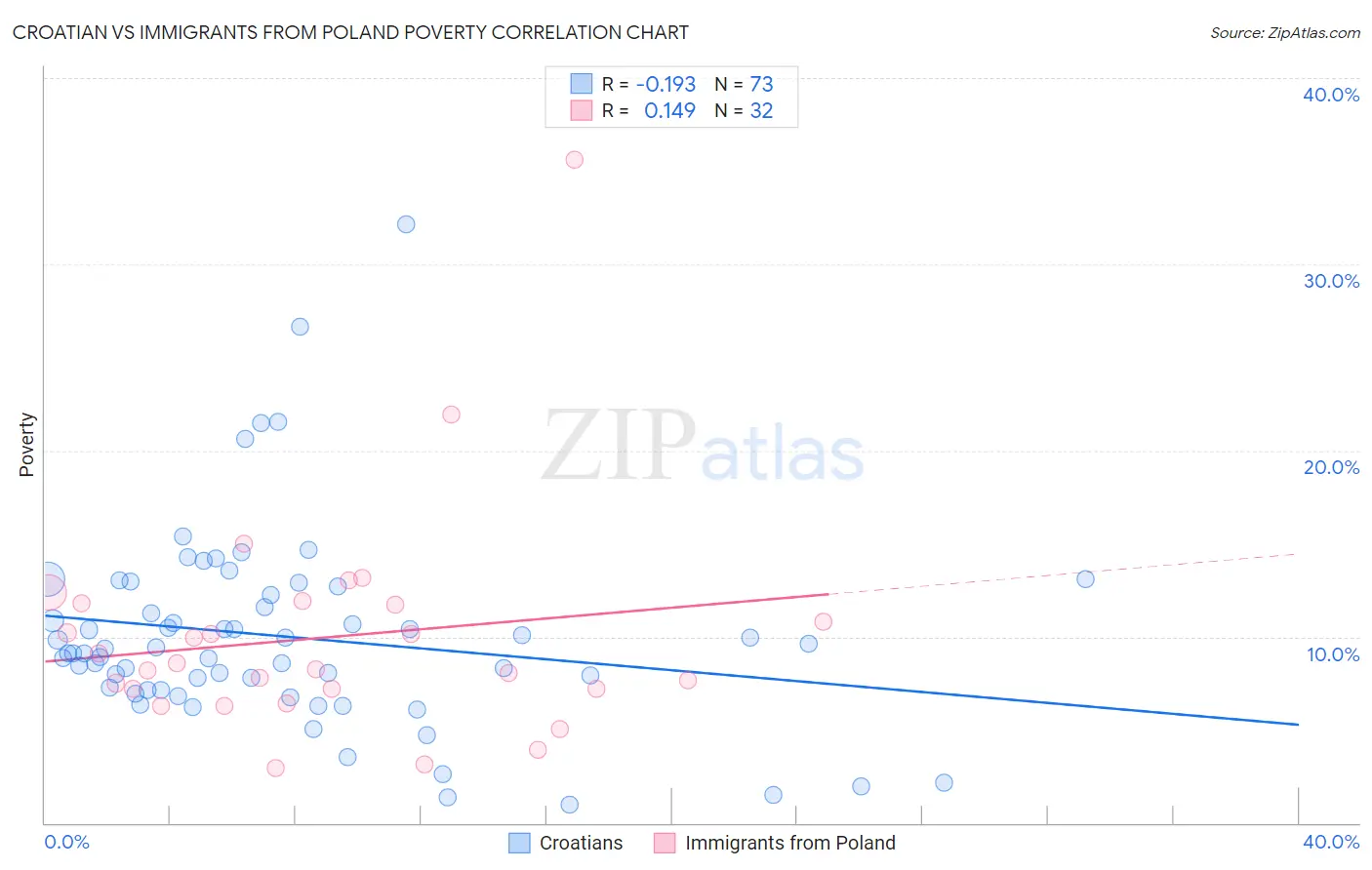 Croatian vs Immigrants from Poland Poverty