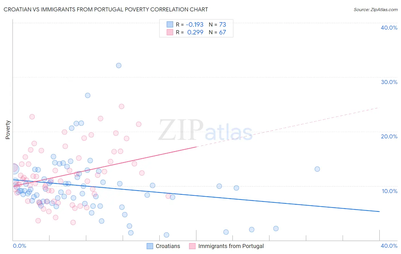 Croatian vs Immigrants from Portugal Poverty