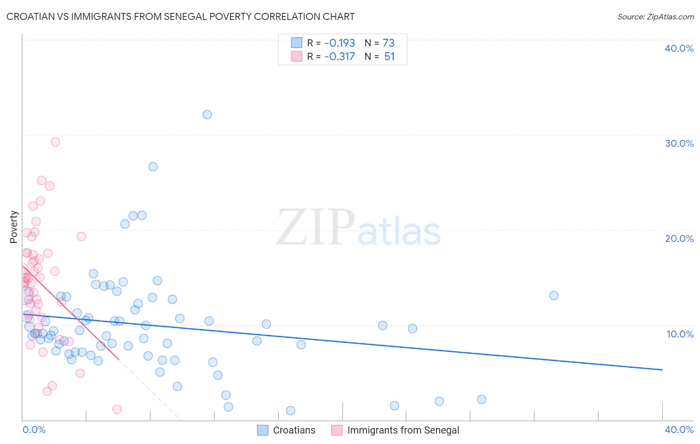 Croatian vs Immigrants from Senegal Poverty