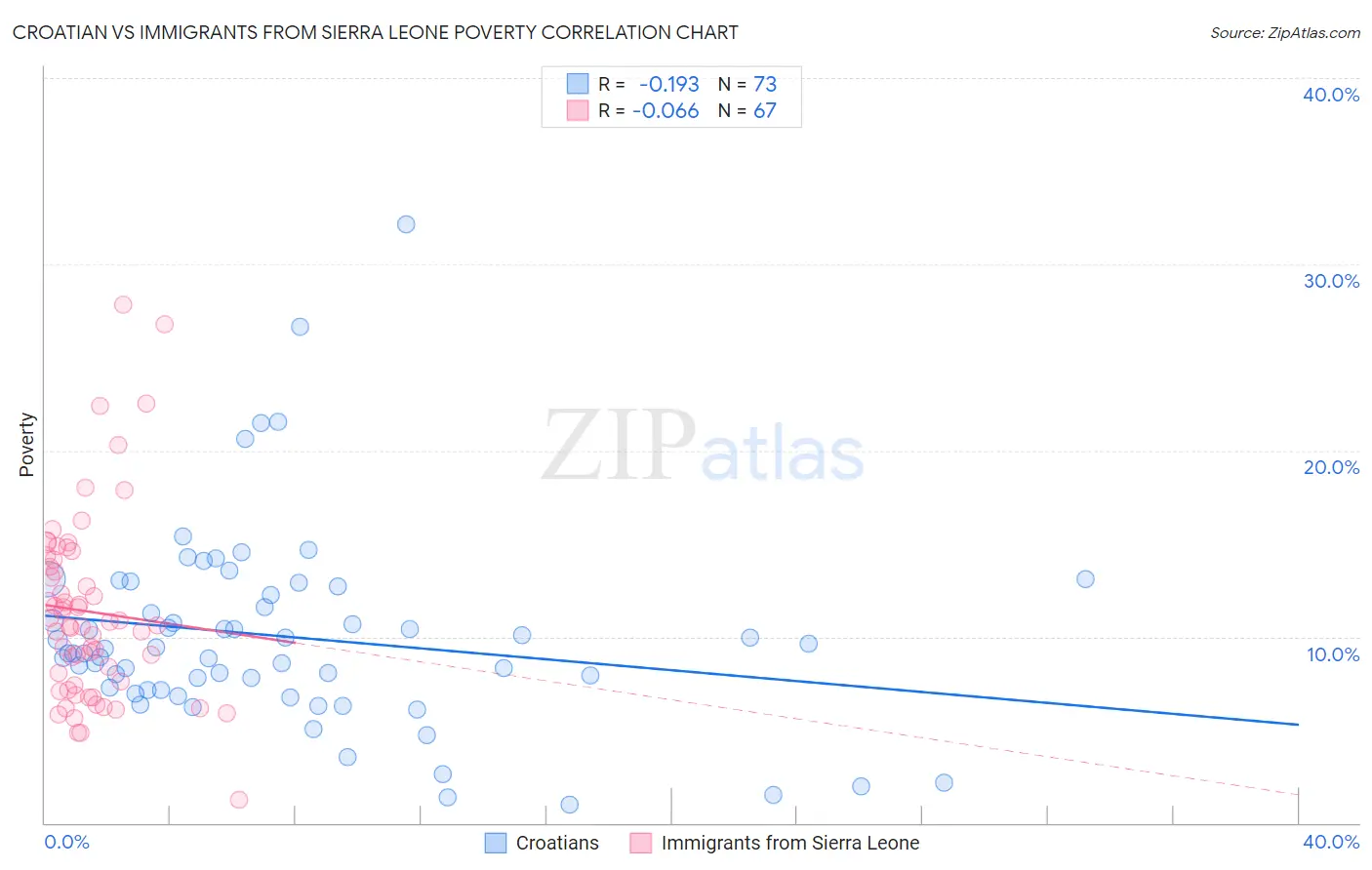Croatian vs Immigrants from Sierra Leone Poverty