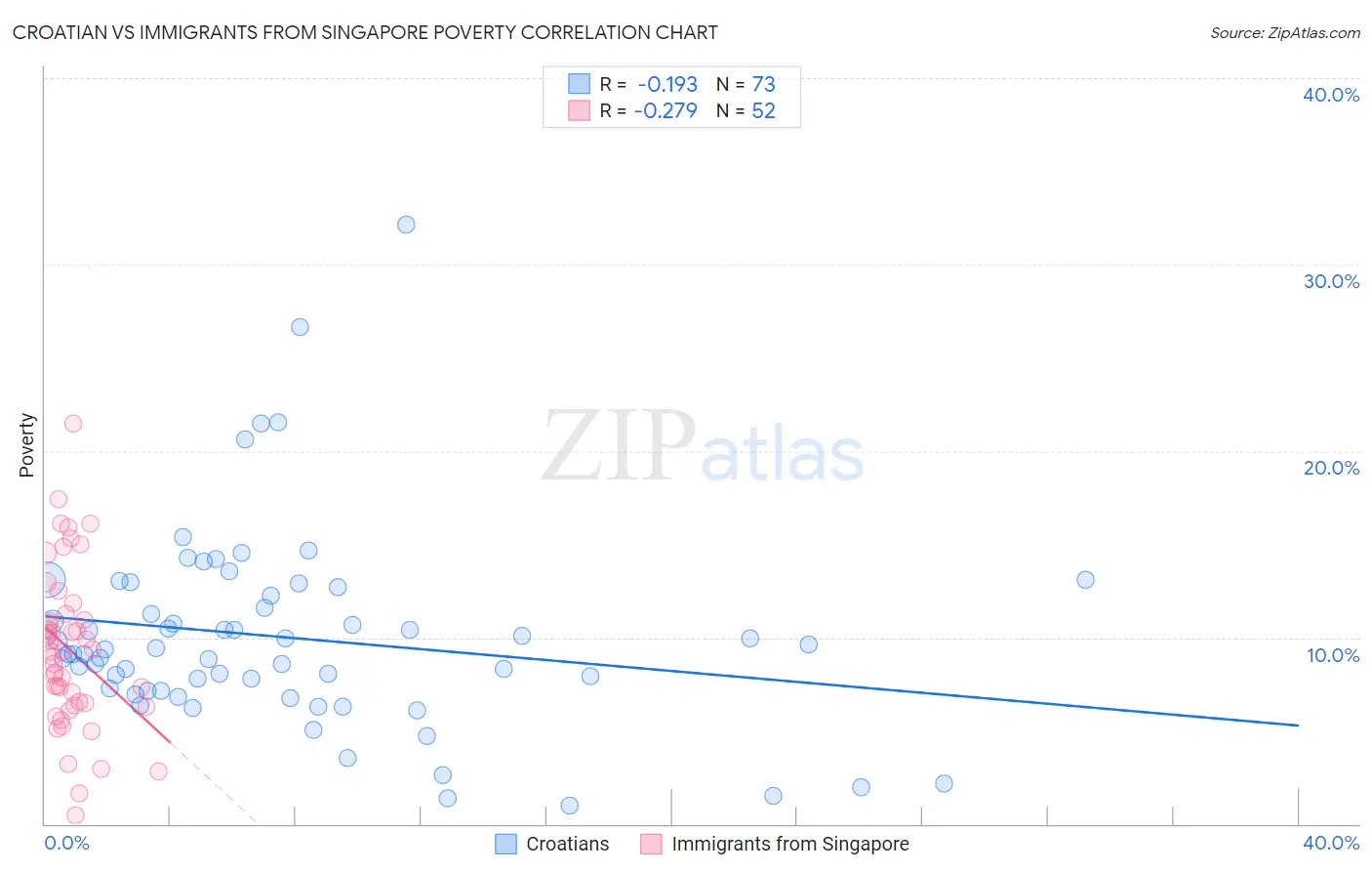 Croatian vs Immigrants from Singapore Poverty