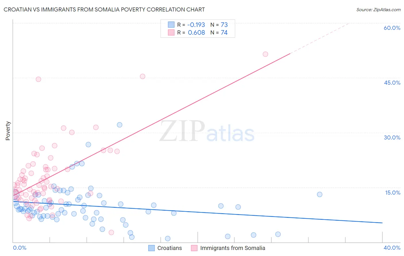 Croatian vs Immigrants from Somalia Poverty