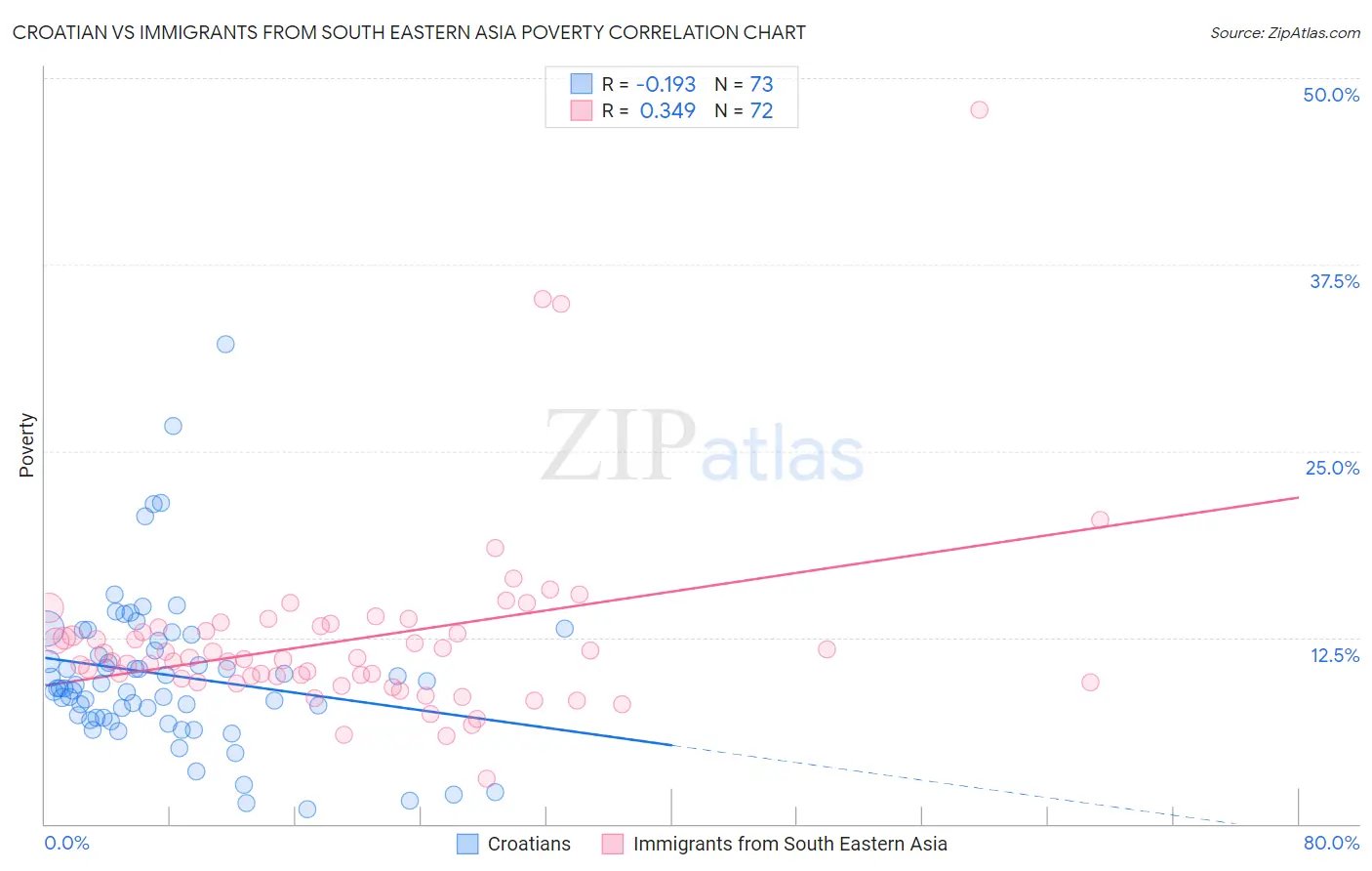 Croatian vs Immigrants from South Eastern Asia Poverty